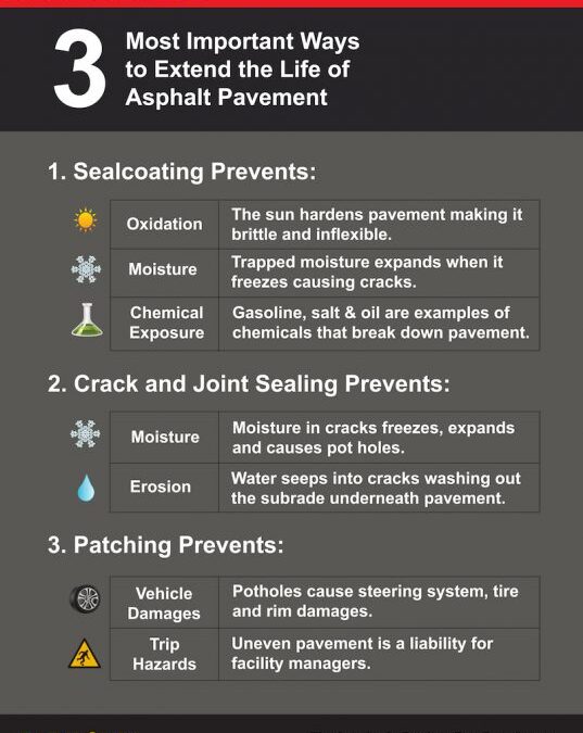 3 Most Important Ways Of Extend The Life Of Asphalt Pavement - Rabine ...