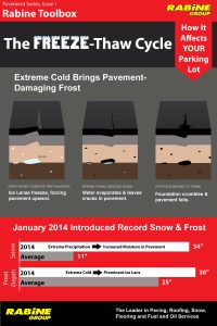 The Freeze Thaw Cycle and how it affects your parking lot